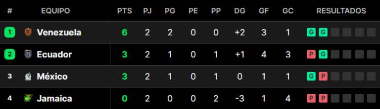 La tabla de posiciones del grupo B de la Copa América 2024