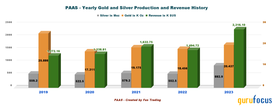 Pan American Silver: Waiting for the Escobal Reopening