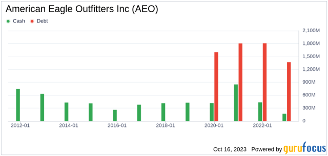 American Eagle Outfitters' Stock Jumps 18.2%, Profits Slide