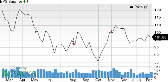 Prudential Financial, Inc. Price and EPS Surprise