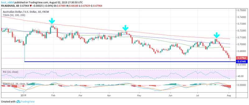 AUDUSD 1 Day 02 August 2019