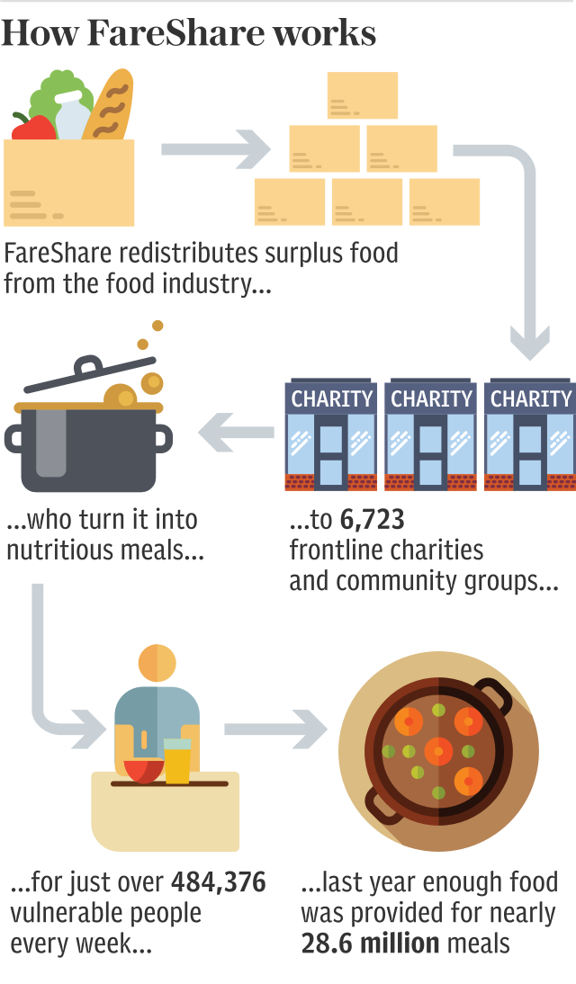 Food waste