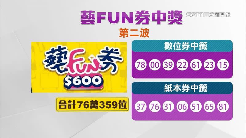 藝Fun券第2波抽出，有超過76萬名幸運得主。