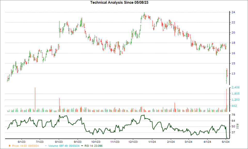 3-month RSI Chart for FRSH