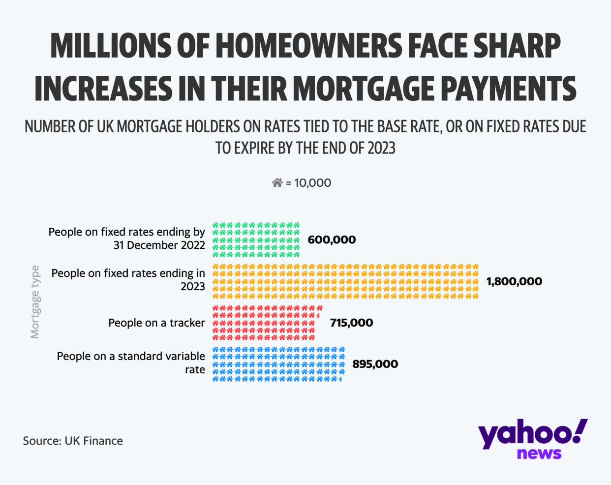 Millions of people are due to remortgage by the end of 2023, or are on mortgage rates tied to the Bank of England's base rate (Yahoo News UK/Flourish)