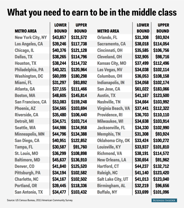 Here's what you have to earn to be considered middle class in the 50