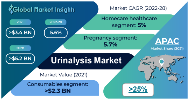 Urinalysis Market To Hit Usd 52 Billion By 2028 Says Global Market Insights Inc 1171