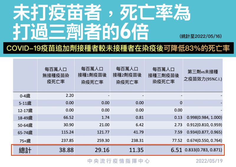 ▲指揮中心：未打疫苗死亡率是打完三劑者6倍。（圖／指揮中心）