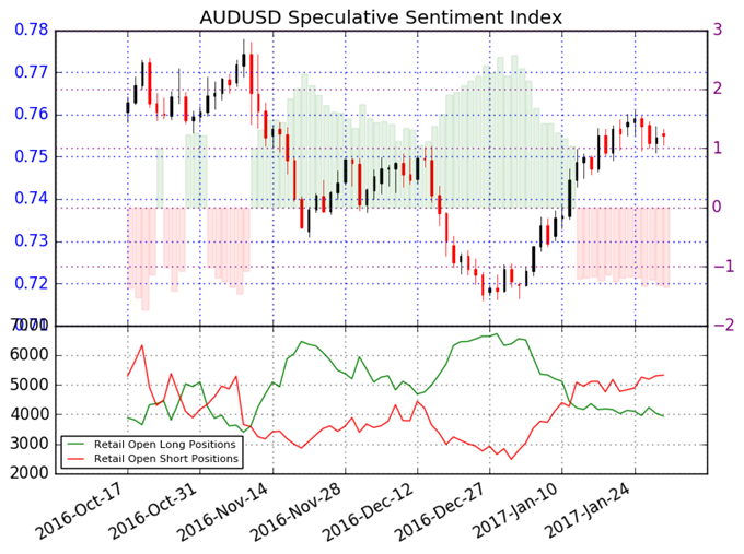 Australian Dollar Outlook Improves as Crowd Changes Direction