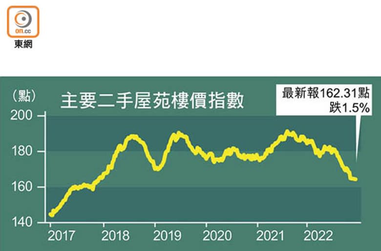 主要二手屋苑樓價指數