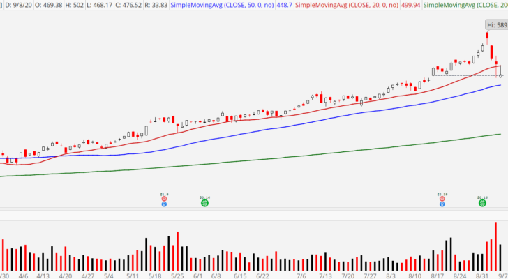 Nvidia (NVDA) chart showing bull retracement