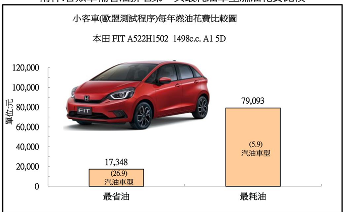 112年省油車風雲榜出爐。能源署提供