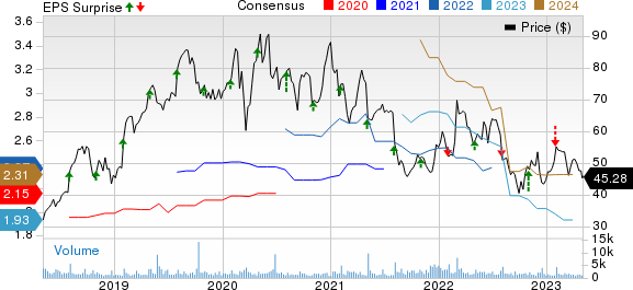 Mercury Systems Inc Price, Consensus and EPS Surprise