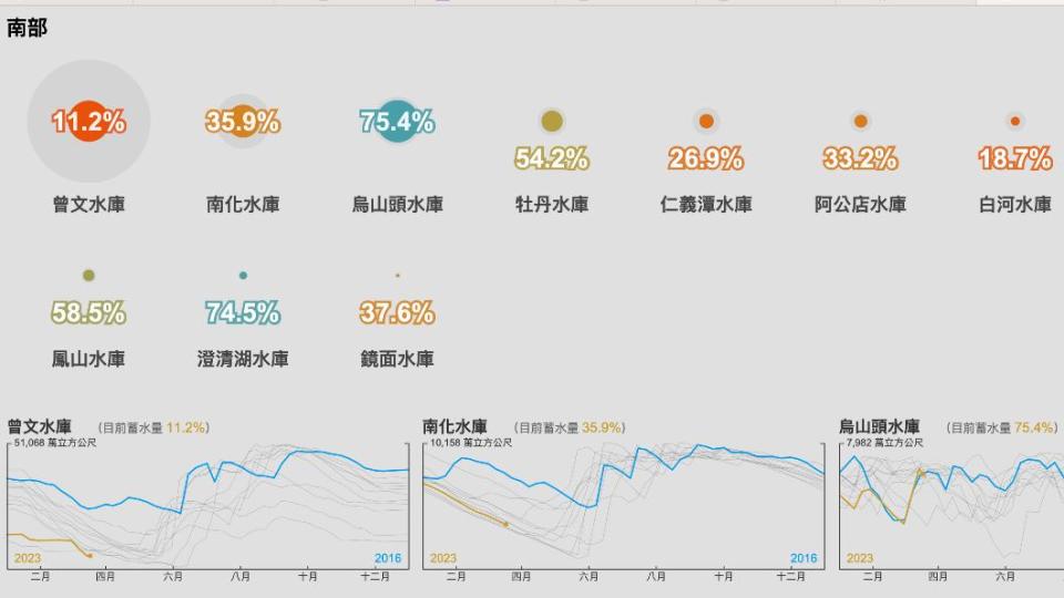 南部面臨水情拉緊報。（圖／翻攝台灣水庫即時水情資料）