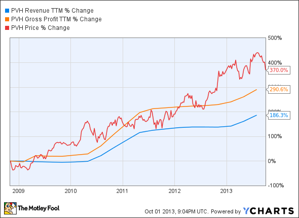 PVH Revenue TTM Chart