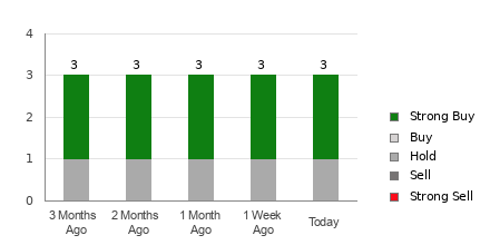 Broker Rating Breakdown Chart for LPG