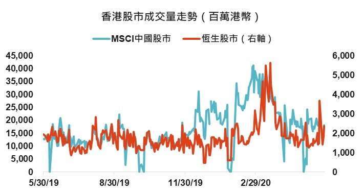 資料來源： Bloomberg，「鉅亨買基金」整理，2020/05/29。