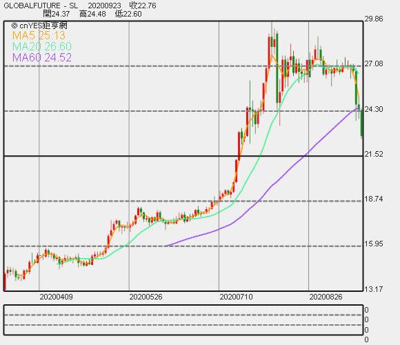 白銀現貨