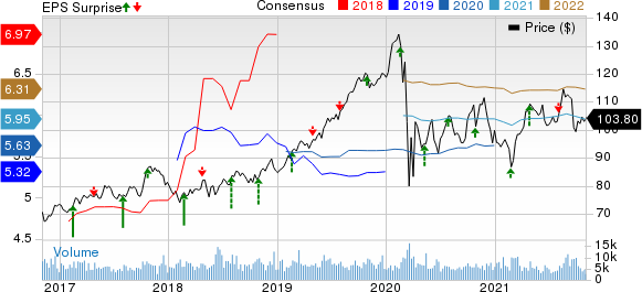 Entergy Corporation Price, Consensus and EPS Surprise