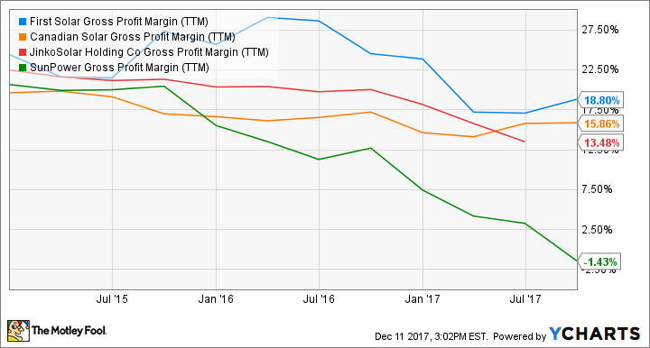 FSLR Gross Profit Margin (TTM) Chart