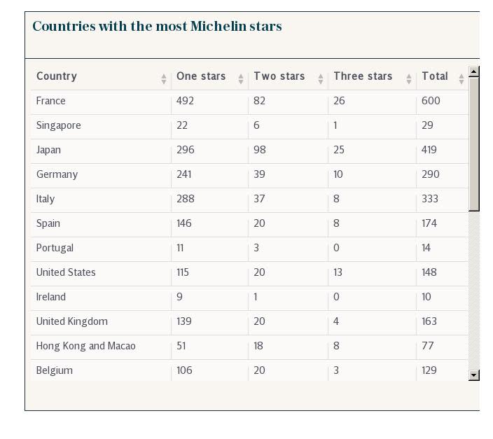 Countries with the most Michelin stars