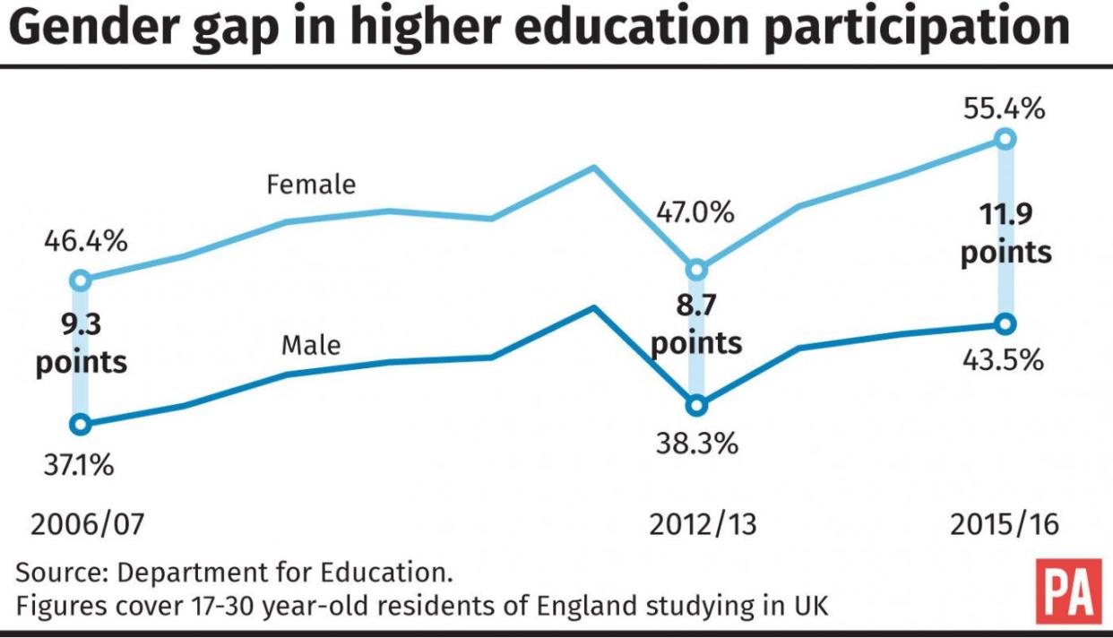 Gender gap in higher education