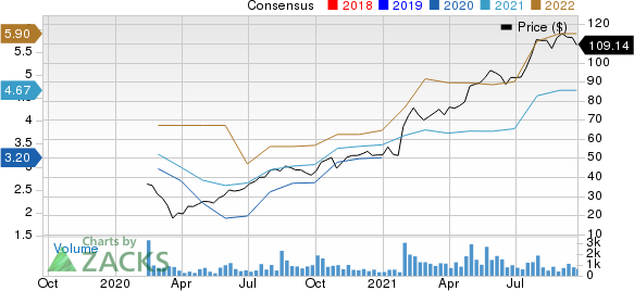 TFI International Inc. Price and Consensus