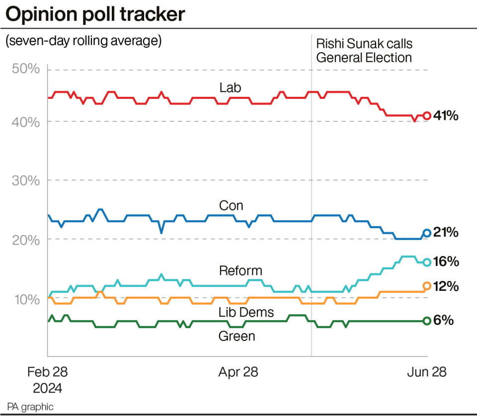 A graph showing the latest opinion poll averages for the main political parties, with Labour currently on 41%, 20 points ahead of the Conservatives on 21%, followed by Reform on 16%, the Lib Dems on 12% and the Greens on 6%