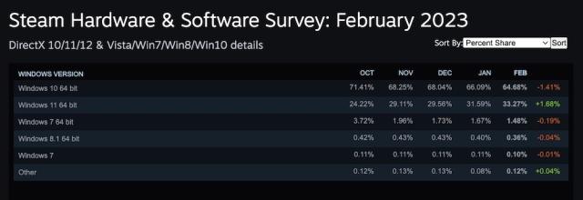 Steam is down (UPDATED) - SoyaCincau