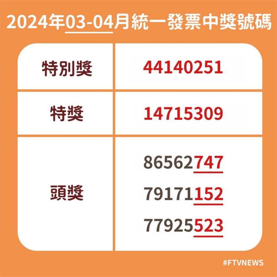 快新聞／幸運兒是你嗎？　3、4月統一發票「完整獎號」出爐