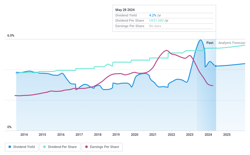 NasdaqGS:AROW Dividend History as at May 2024