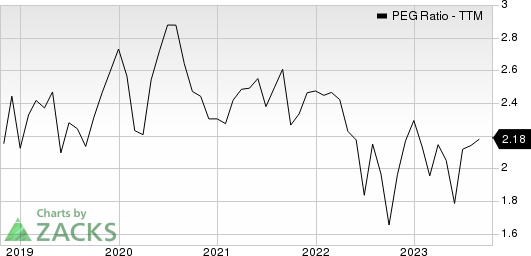 Emerson Electric Co. PEG Ratio (TTM)