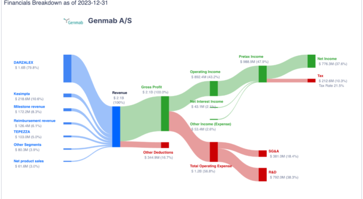 Genmab margins