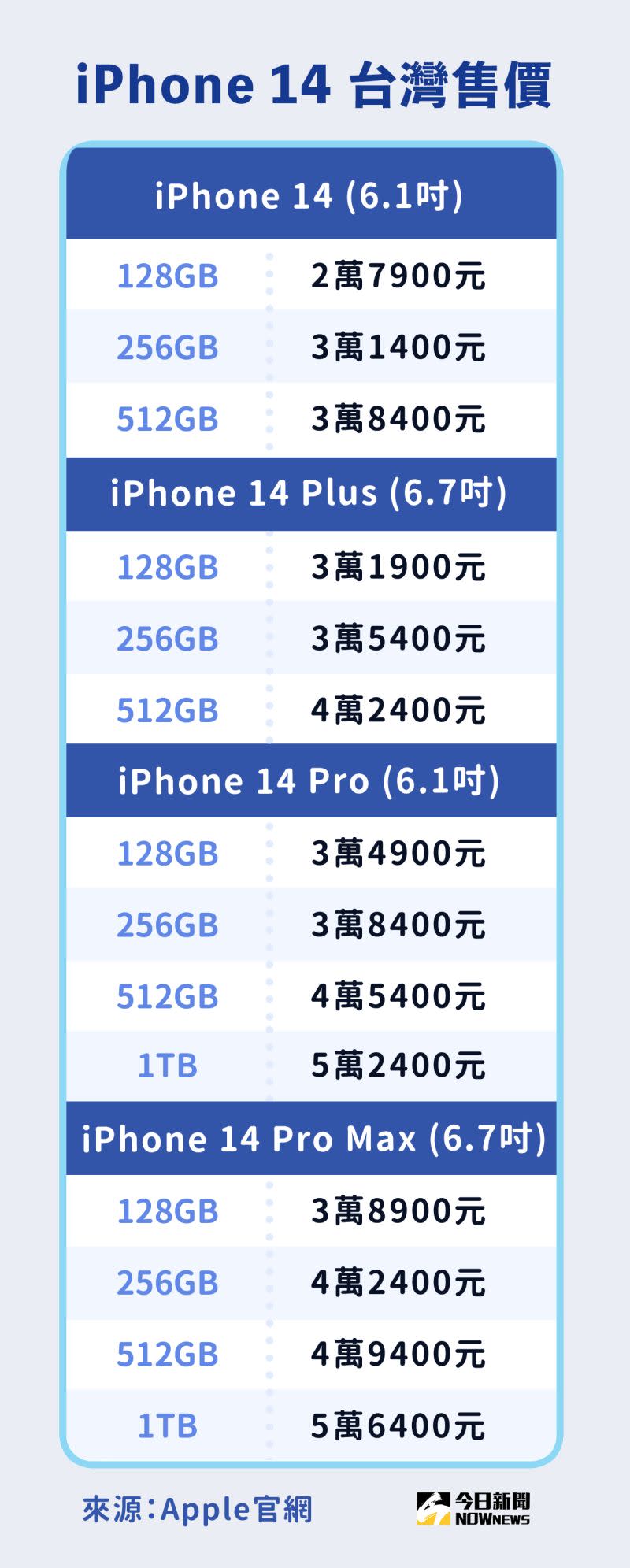 ▲蘋果公佈最新iPhone 14系列手機，台灣地區售價同步曝光。（圖／NOWnews整理）