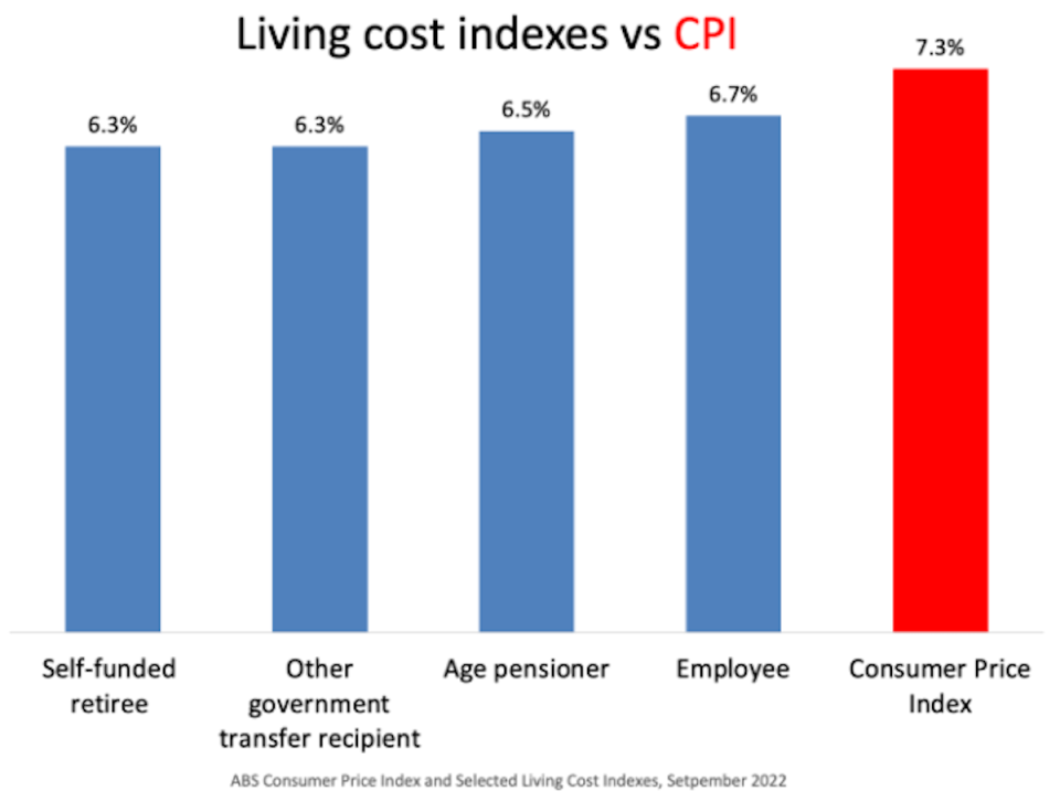 A graph comparing CPI to ABS living cost indexes for various groups.