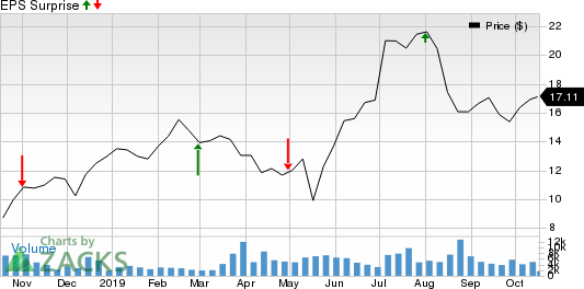 Gol Linhas Aereas Inteligentes S.A. Price and EPS Surprise