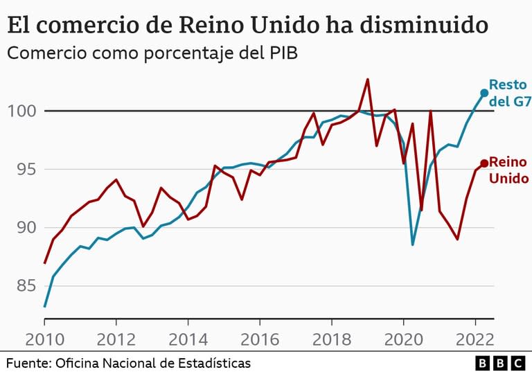 Estadísticas del comercio de Reino Unido 