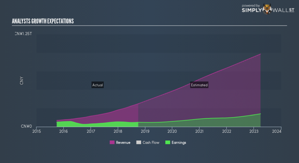 NYSE:BABA Future Profit January 17th 19