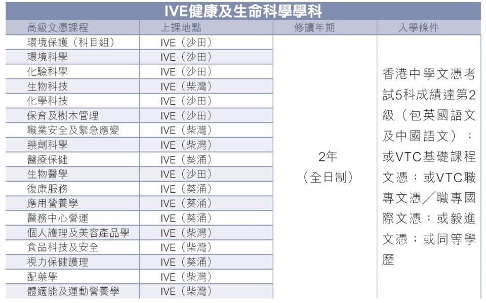 IVE健康及生命科學學科 培育行業專才 滿足市場需求