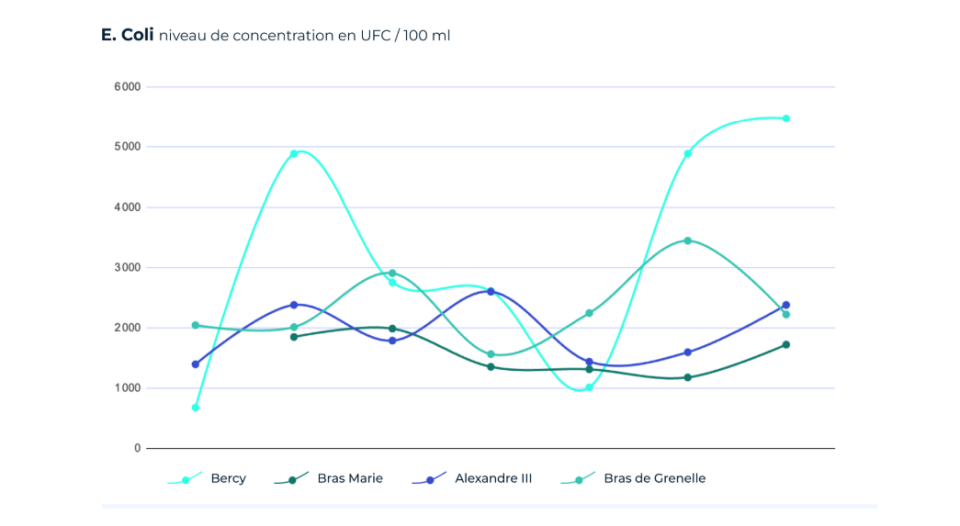 Tableau de concentration des E-coli dans la Seine entre le 10 et le 16 juin