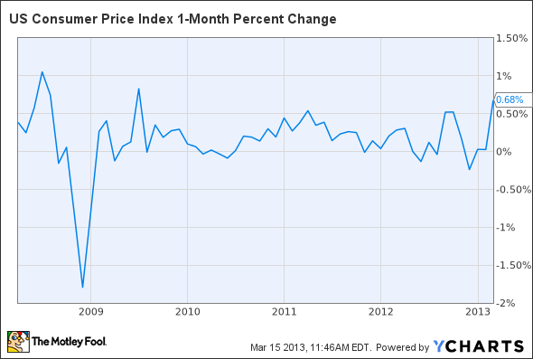 US Consumer Price Index 1-Month Percent Change Chart