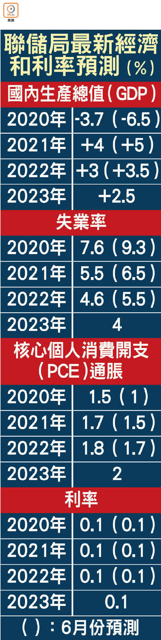 聯儲局最新經濟和利率預測（%）