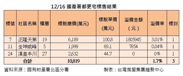 台灣房屋提供