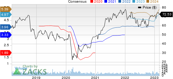 Textron Inc. Price and Consensus