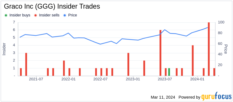 Director Jody Feragen Sells 5,036 Shares of Graco Inc (GGG)