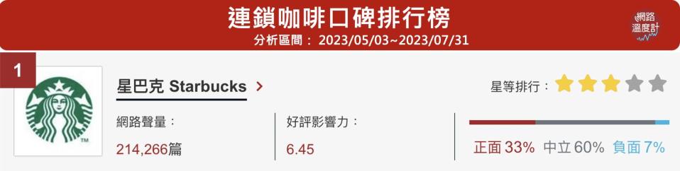 知名咖啡品牌星巴克 Starbucks位居《網路溫度計》連鎖咖啡網路聲量口碑榜第一名，時常推出買一送一活動，讓不少消費者都熱衷於在活動期間搶優惠、撿便宜。為鼓勵自備購物袋的永續行動，星巴克宣布自8月1日起不再免費提供購物紙袋。雖是響應環保，但卻引起一陣熱議，讓部分網友直呼根本是「變相漲價」。