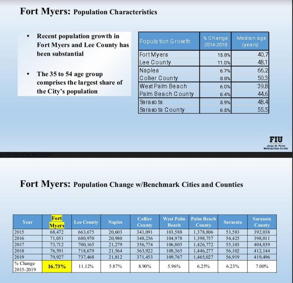 Las diapositivas de una presentación que el Centro Metropolitano Jorge M. Pérez de la Universidad Internacional de la Florida (FIU) hizo en Fort Myers muestran la rapidez con la que han crecido tanto Fort Myers como el Condado Lee. "Gran parte ha sido impulsado por el crecimiento económico que debería colocar tanto a la ciudad como al condado en una buena posición de cara al futuro", dijo Ned Murray, director asociado del centro.