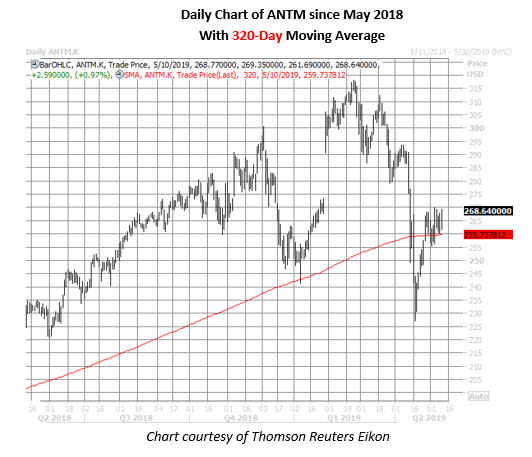 anthem stock daily price chart on may 10