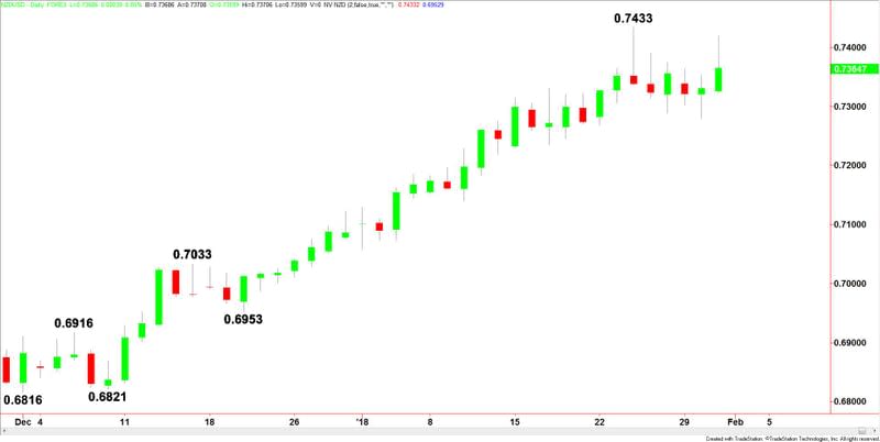 NZDUSD