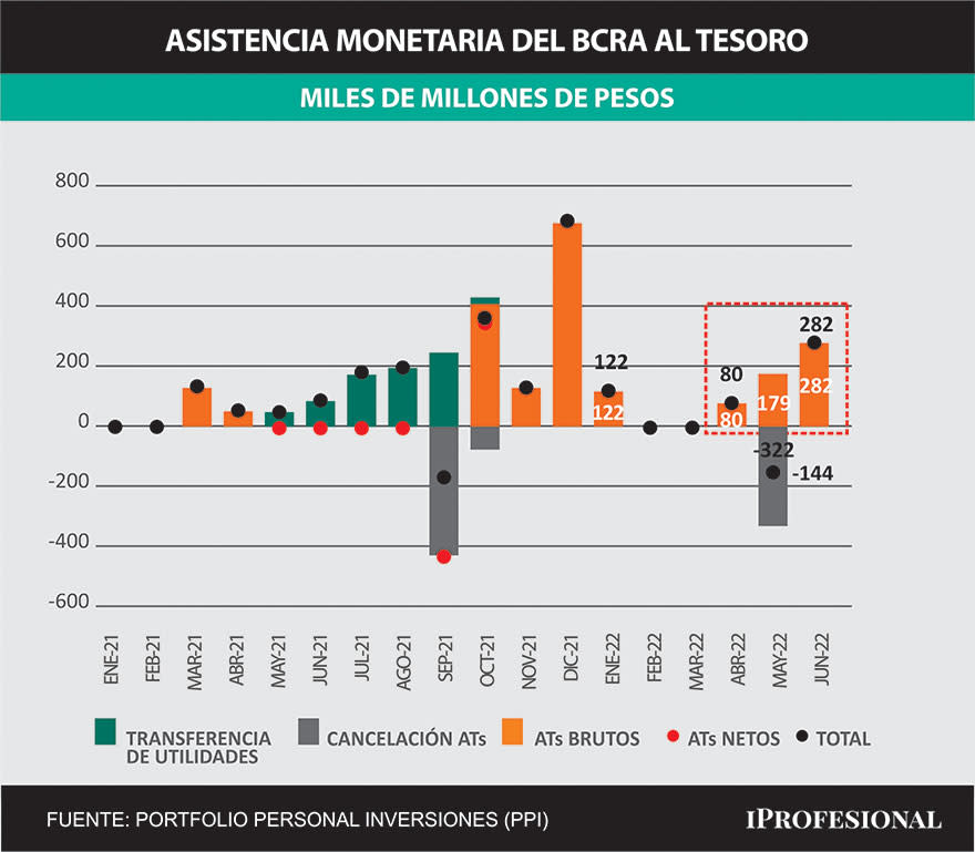 La asistencia monetaria del BCRA al Tesoro en la primera quincena de junio totaliza $282.000 millones